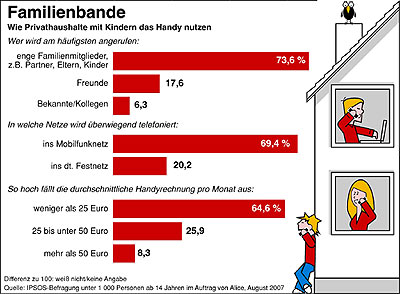 Telefonierverhalten in Familien