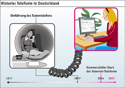 VoIP - Telefonie - Von Festnetz zu Voice over IP