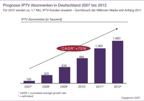 Deutscher IPTV-Markt bleibt hinter Erwartungen zurueck